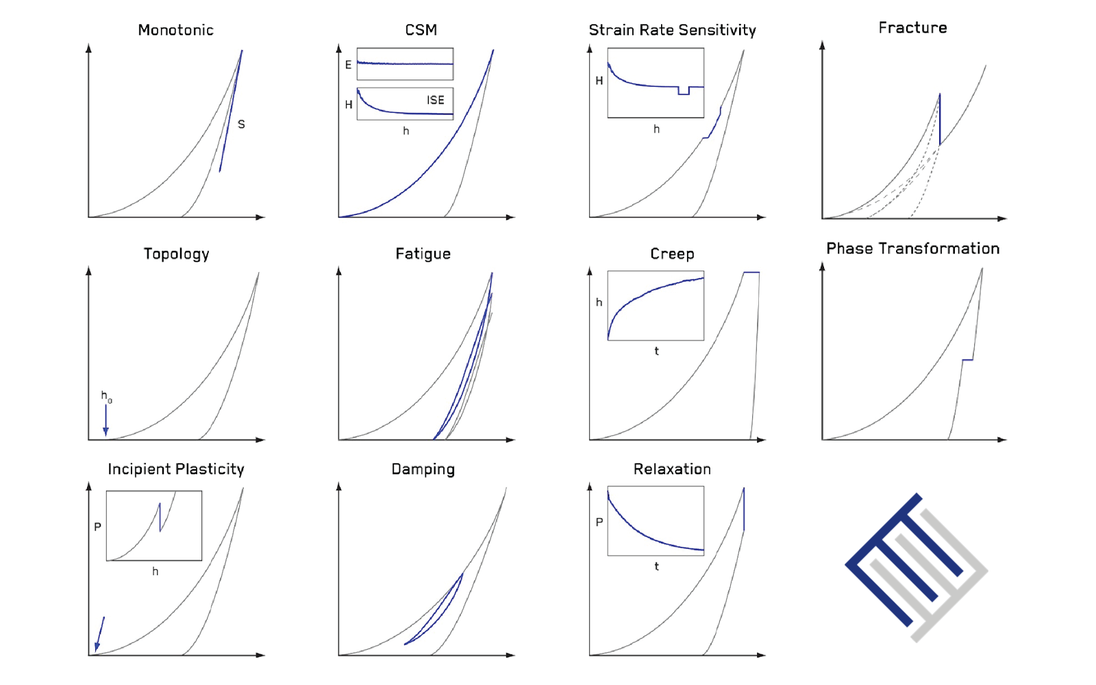 Collection of force-displacement graphs representing various mechanical properties measured by nanoindentation.