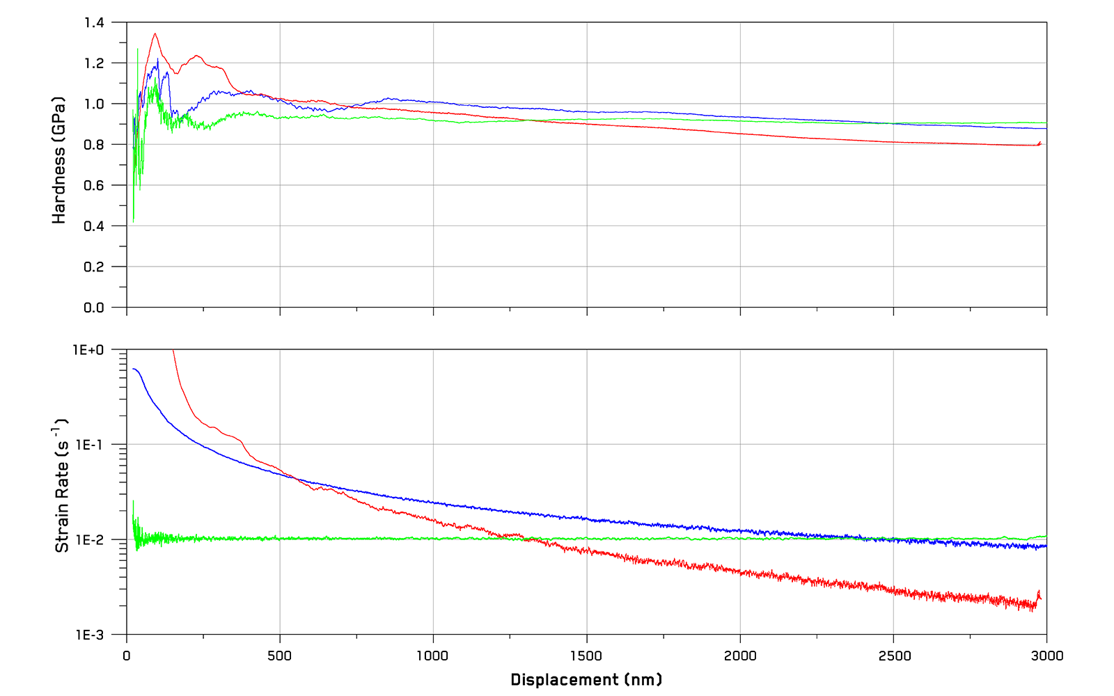 Top graph shows hardness vs. depth, bottom graph shows strain rate vs. depth in aluminum under different tests.