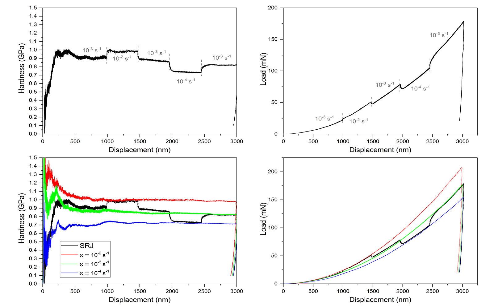 Four graphs showing hardness and load against displacement with strain rate jumps in ultrafine-grained aluminum.