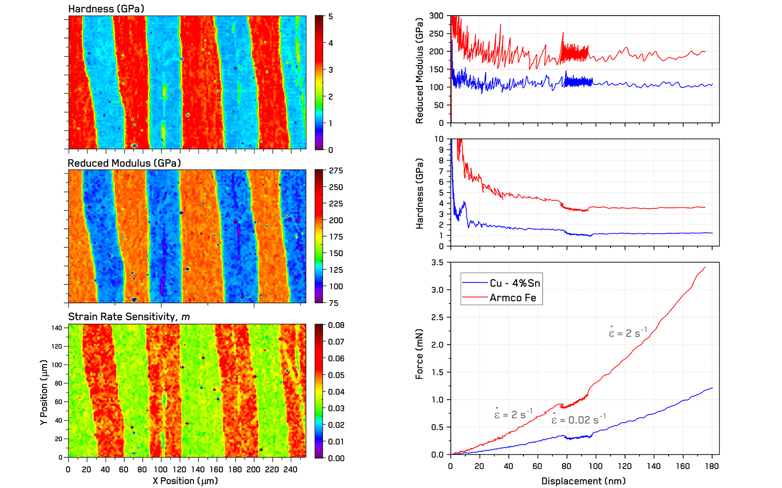 Set of four material property maps and graphs showing strain rate sensitivity in an Iron-Bronze laminate material.