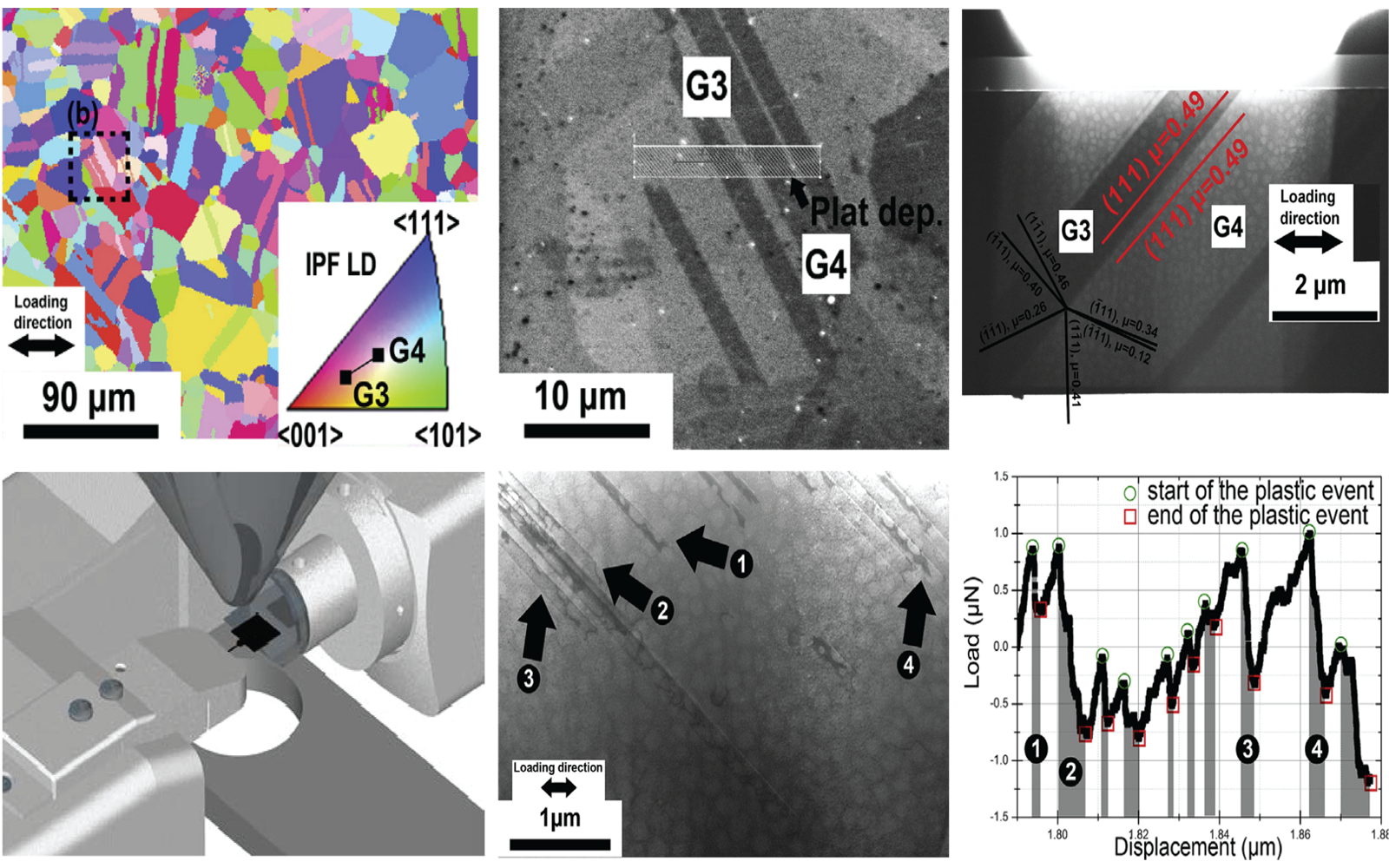 Collage of six images showing various stages of in-situ SEM testing on nickel-based superalloy oligocrystals to reveal dislocation dynamics.