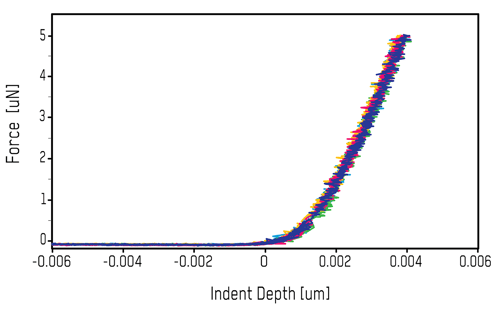 Graph displaying high-resolution nanoindentation data with minimal noise, showing precise force versus depth measurements on quartz glass.