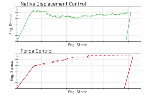 Graphs comparing engineering stress vs. strain under native displacement control and force control in mechanical testing.